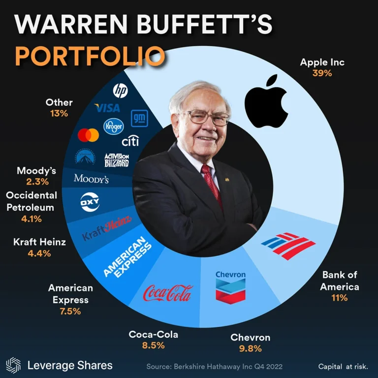 How is Warren Buffett Adjusting His Apple Position Now at This Time in 10 Steps?